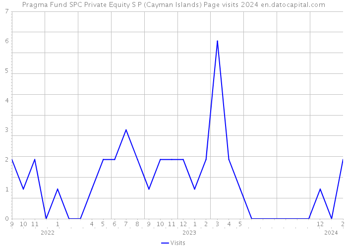 Pragma Fund SPC Private Equity S P (Cayman Islands) Page visits 2024 