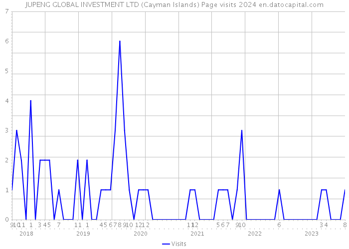 JUPENG GLOBAL INVESTMENT LTD (Cayman Islands) Page visits 2024 