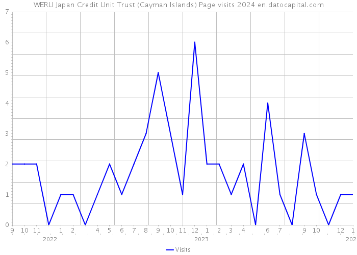 WERU Japan Credit Unit Trust (Cayman Islands) Page visits 2024 