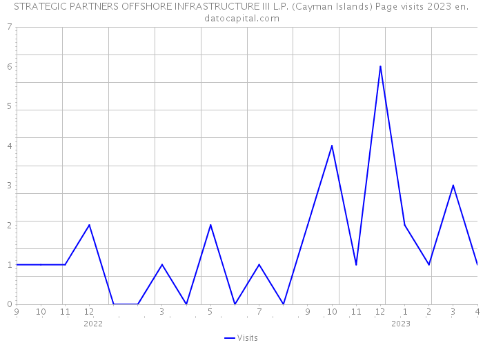 STRATEGIC PARTNERS OFFSHORE INFRASTRUCTURE III L.P. (Cayman Islands) Page visits 2023 
