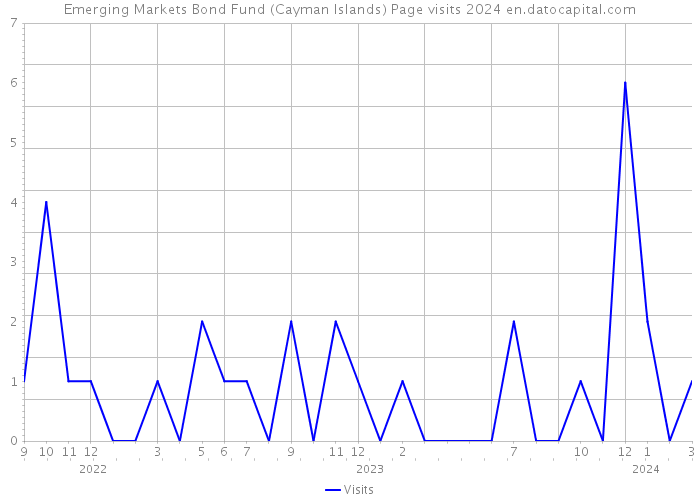 Emerging Markets Bond Fund (Cayman Islands) Page visits 2024 