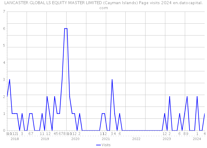 LANCASTER GLOBAL LS EQUITY MASTER LIMITED (Cayman Islands) Page visits 2024 