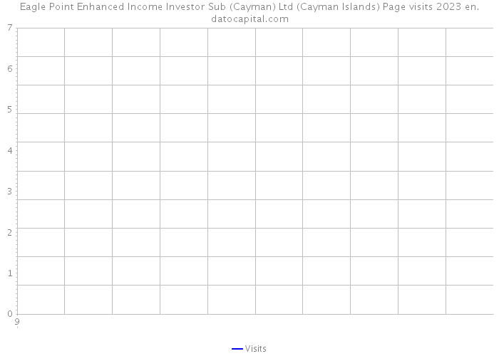 Eagle Point Enhanced Income Investor Sub (Cayman) Ltd (Cayman Islands) Page visits 2023 