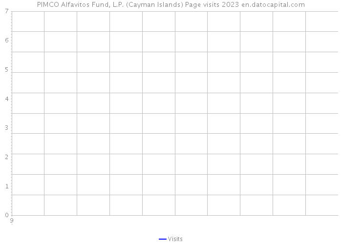 PIMCO Alfavitos Fund, L.P. (Cayman Islands) Page visits 2023 