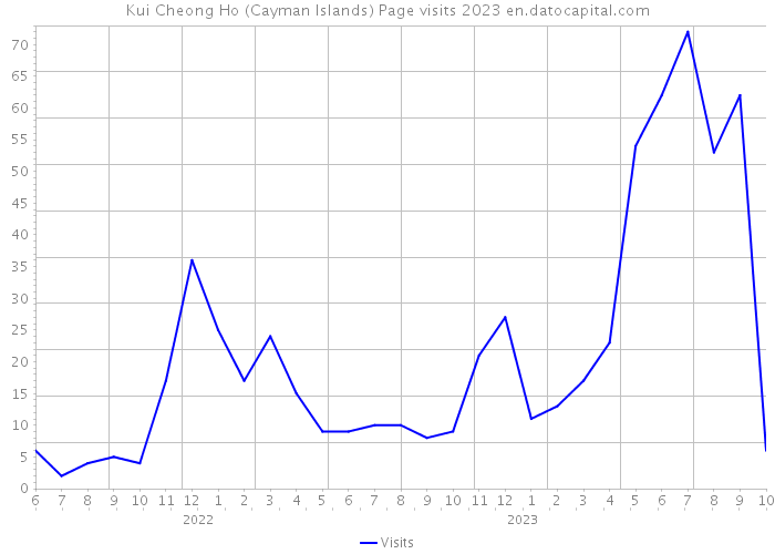 Kui Cheong Ho (Cayman Islands) Page visits 2023 