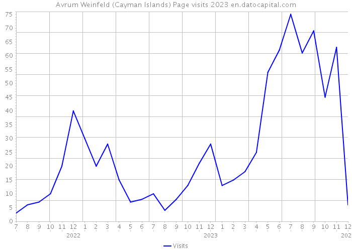 Avrum Weinfeld (Cayman Islands) Page visits 2023 