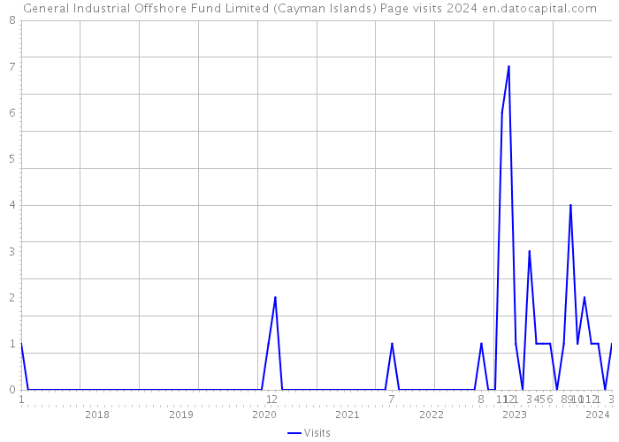 General Industrial Offshore Fund Limited (Cayman Islands) Page visits 2024 