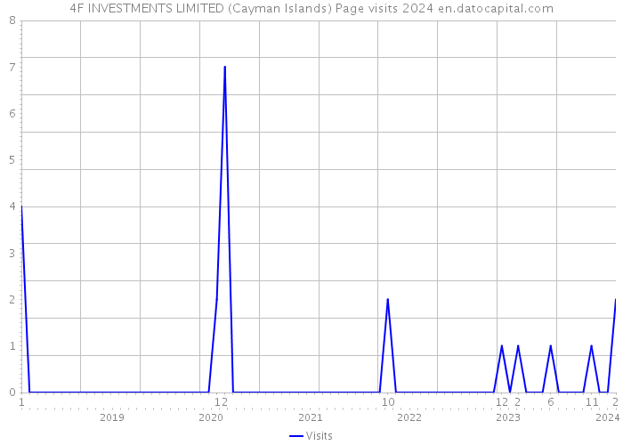 4F INVESTMENTS LIMITED (Cayman Islands) Page visits 2024 