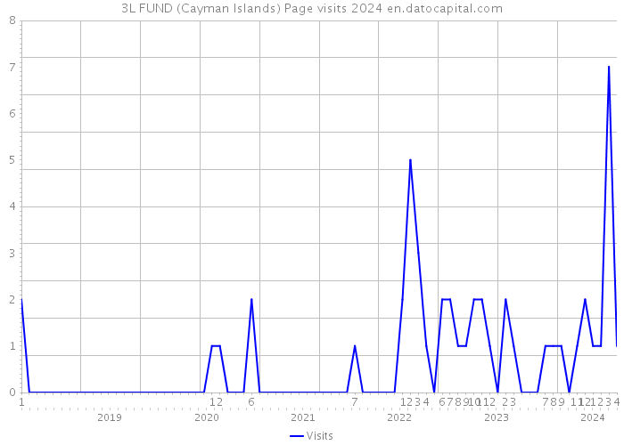 3L FUND (Cayman Islands) Page visits 2024 