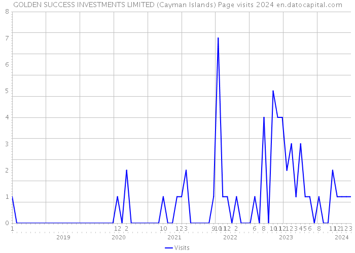 GOLDEN SUCCESS INVESTMENTS LIMITED (Cayman Islands) Page visits 2024 
