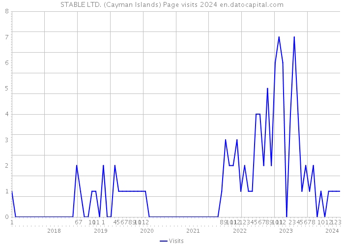 STABLE LTD. (Cayman Islands) Page visits 2024 