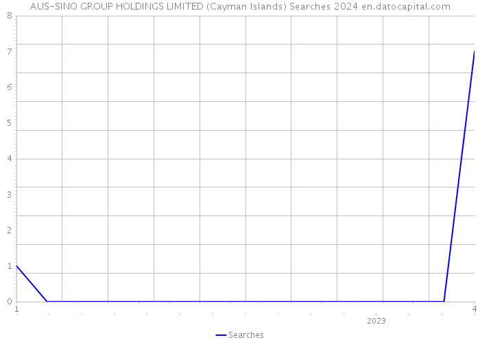 AUS-SINO GROUP HOLDINGS LIMITED (Cayman Islands) Searches 2024 