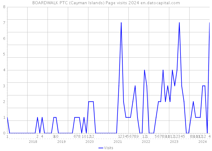BOARDWALK PTC (Cayman Islands) Page visits 2024 