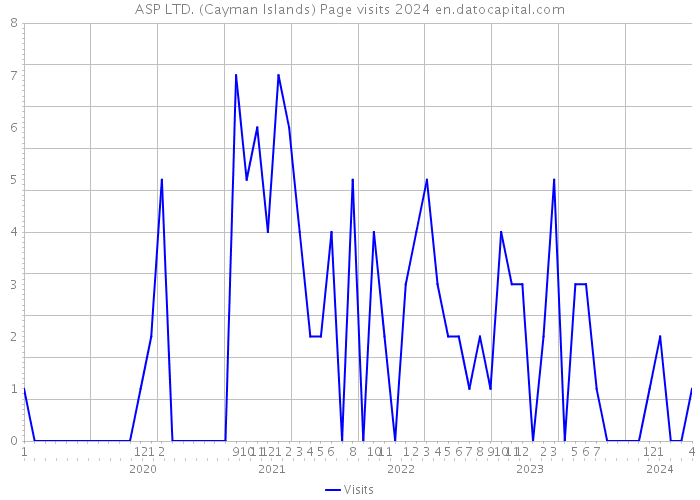ASP LTD. (Cayman Islands) Page visits 2024 