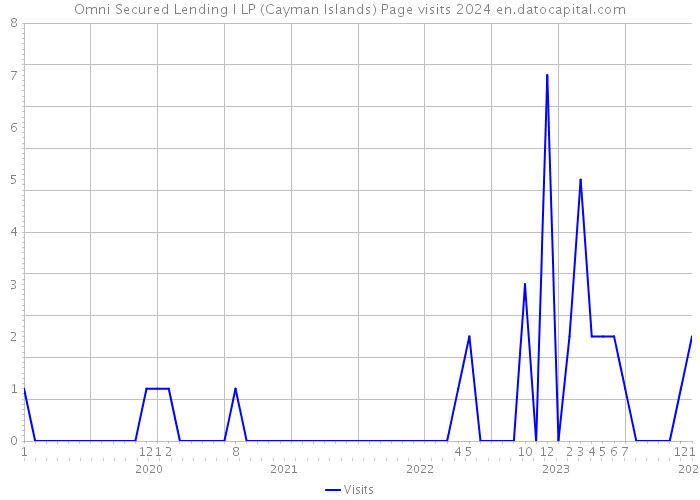 Omni Secured Lending I LP (Cayman Islands) Page visits 2024 