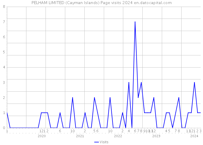 PELHAM LIMITED (Cayman Islands) Page visits 2024 