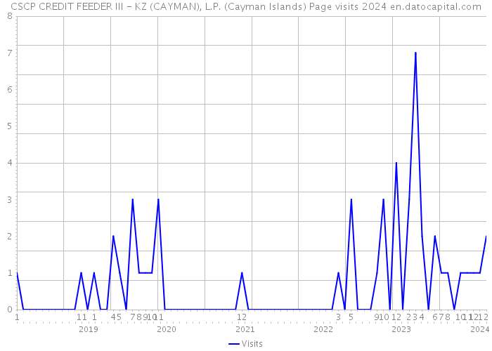 CSCP CREDIT FEEDER III - KZ (CAYMAN), L.P. (Cayman Islands) Page visits 2024 