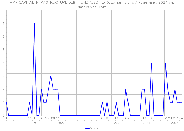 AMP CAPITAL INFRASTRUCTURE DEBT FUND (USD), LP (Cayman Islands) Page visits 2024 