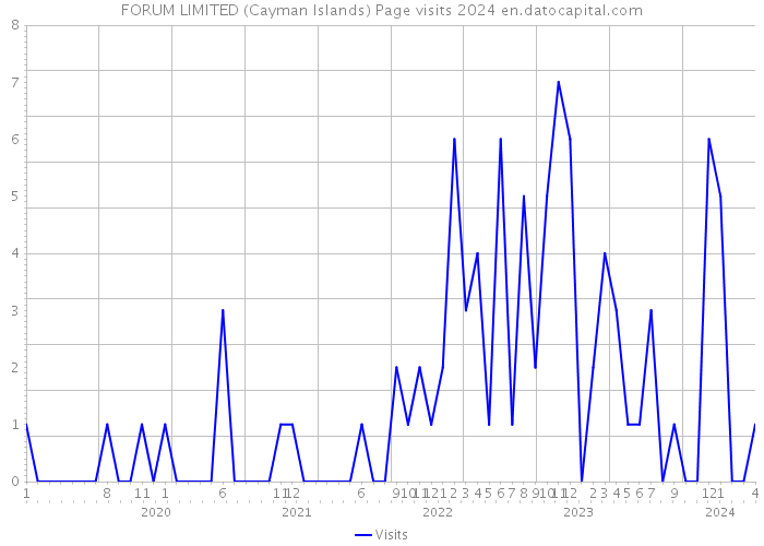 FORUM LIMITED (Cayman Islands) Page visits 2024 