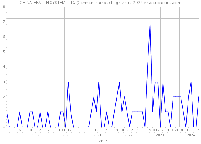 CHINA HEALTH SYSTEM LTD. (Cayman Islands) Page visits 2024 