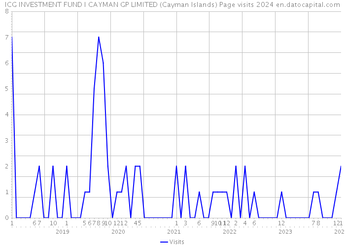 ICG INVESTMENT FUND I CAYMAN GP LIMITED (Cayman Islands) Page visits 2024 