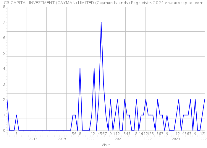 CR CAPITAL INVESTMENT (CAYMAN) LIMITED (Cayman Islands) Page visits 2024 