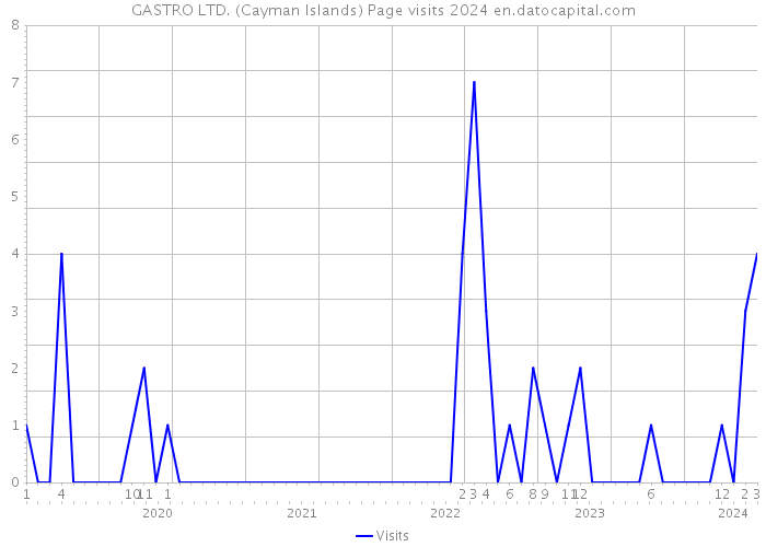 GASTRO LTD. (Cayman Islands) Page visits 2024 