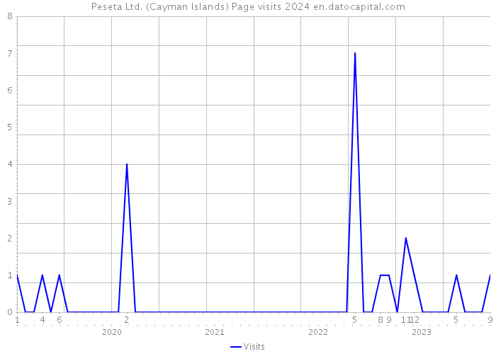 Peseta Ltd. (Cayman Islands) Page visits 2024 