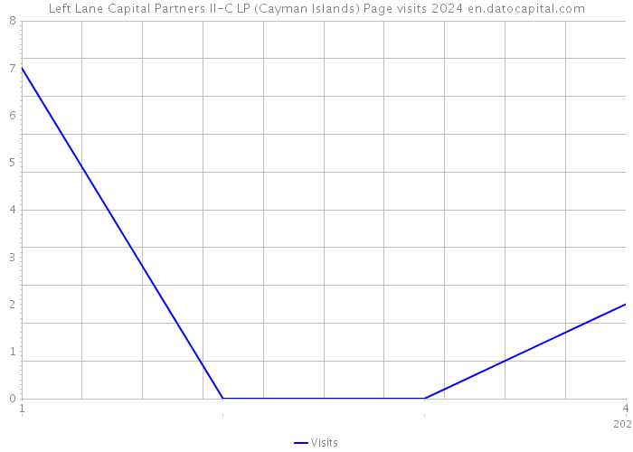 Left Lane Capital Partners II-C LP (Cayman Islands) Page visits 2024 