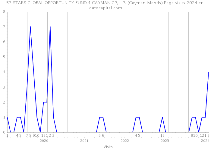 57 STARS GLOBAL OPPORTUNITY FUND 4 CAYMAN GP, L.P. (Cayman Islands) Page visits 2024 