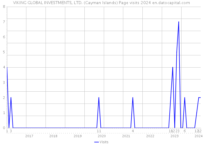 VIKING GLOBAL INVESTMENTS, LTD. (Cayman Islands) Page visits 2024 