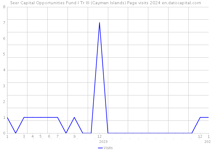 Seer Capital Opportunities Fund I Tr III (Cayman Islands) Page visits 2024 
