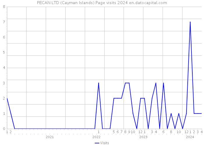 PECAN LTD (Cayman Islands) Page visits 2024 
