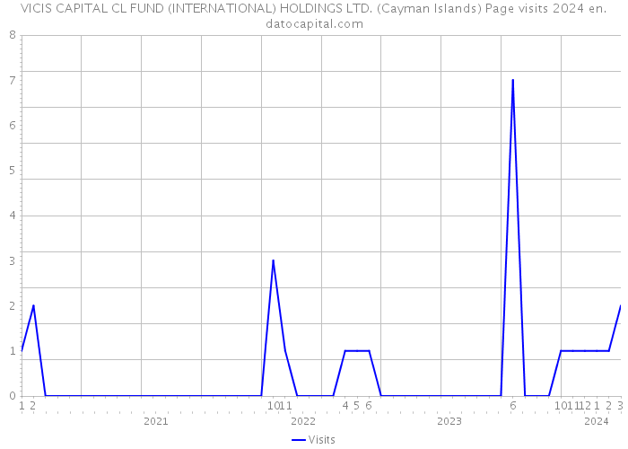VICIS CAPITAL CL FUND (INTERNATIONAL) HOLDINGS LTD. (Cayman Islands) Page visits 2024 