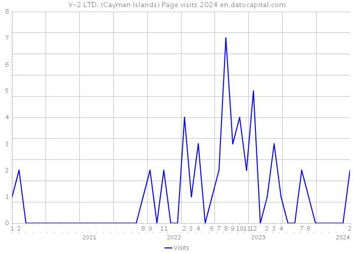 V-2 LTD. (Cayman Islands) Page visits 2024 