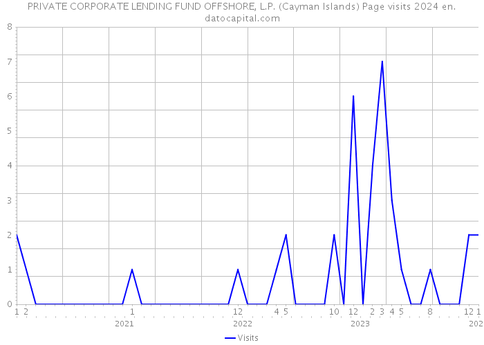 PRIVATE CORPORATE LENDING FUND OFFSHORE, L.P. (Cayman Islands) Page visits 2024 