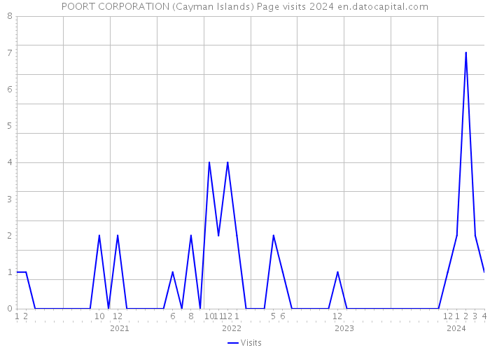 POORT CORPORATION (Cayman Islands) Page visits 2024 