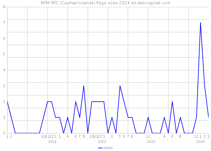 RPM SPC (Cayman Islands) Page visits 2024 