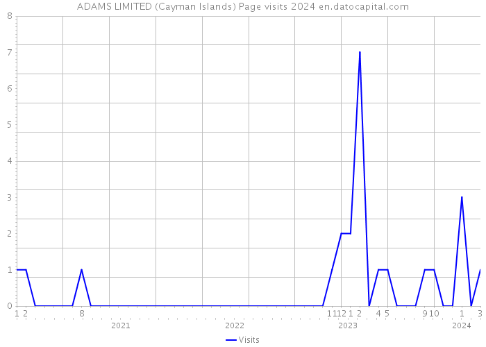 ADAMS LIMITED (Cayman Islands) Page visits 2024 