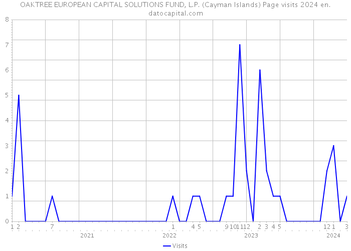 OAKTREE EUROPEAN CAPITAL SOLUTIONS FUND, L.P. (Cayman Islands) Page visits 2024 