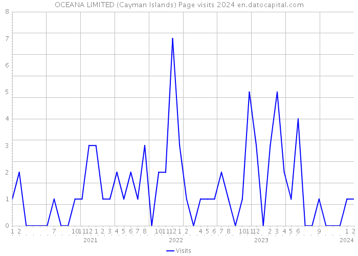 OCEANA LIMITED (Cayman Islands) Page visits 2024 