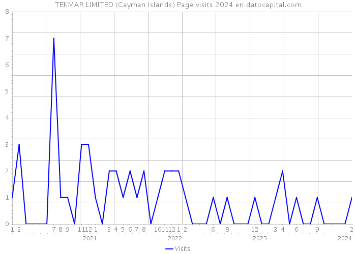 TEKMAR LIMITED (Cayman Islands) Page visits 2024 