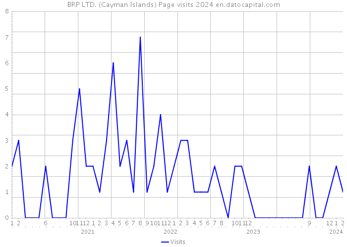BRP LTD. (Cayman Islands) Page visits 2024 