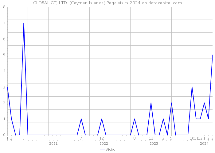 GLOBAL GT, LTD. (Cayman Islands) Page visits 2024 