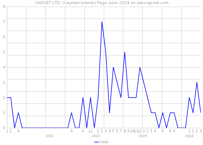 GADGET LTD. (Cayman Islands) Page visits 2024 
