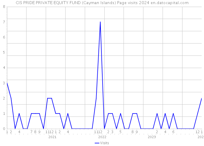 CIS PRIDE PRIVATE EQUITY FUND (Cayman Islands) Page visits 2024 