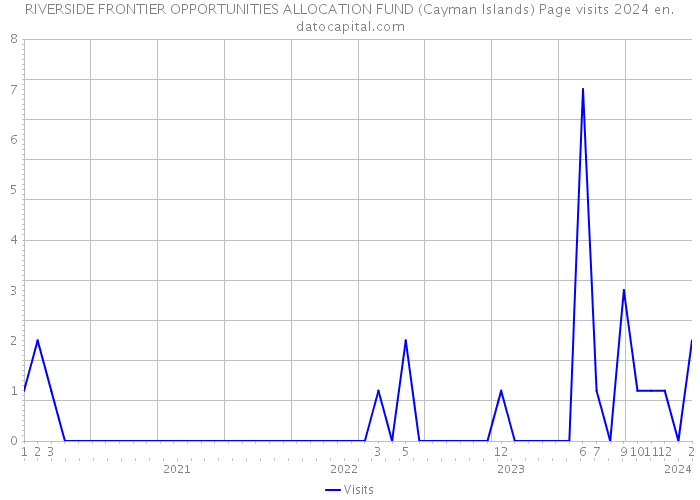 RIVERSIDE FRONTIER OPPORTUNITIES ALLOCATION FUND (Cayman Islands) Page visits 2024 