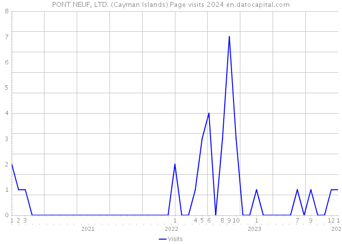 PONT NEUF, LTD. (Cayman Islands) Page visits 2024 