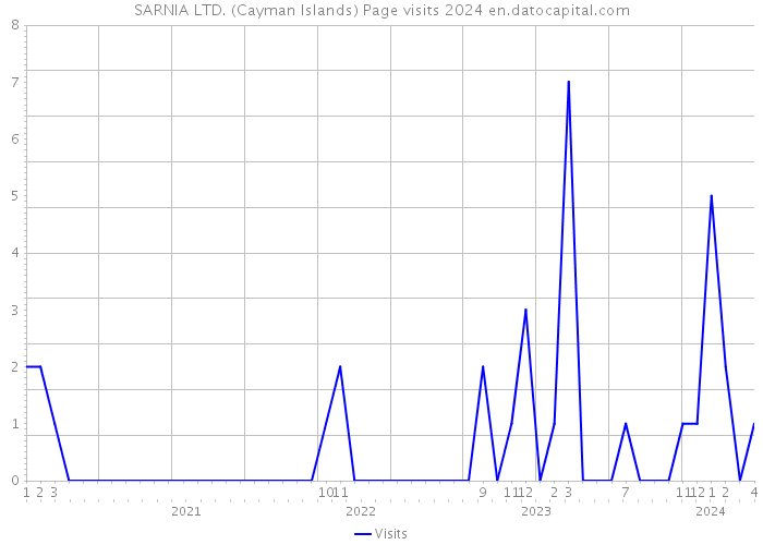 SARNIA LTD. (Cayman Islands) Page visits 2024 