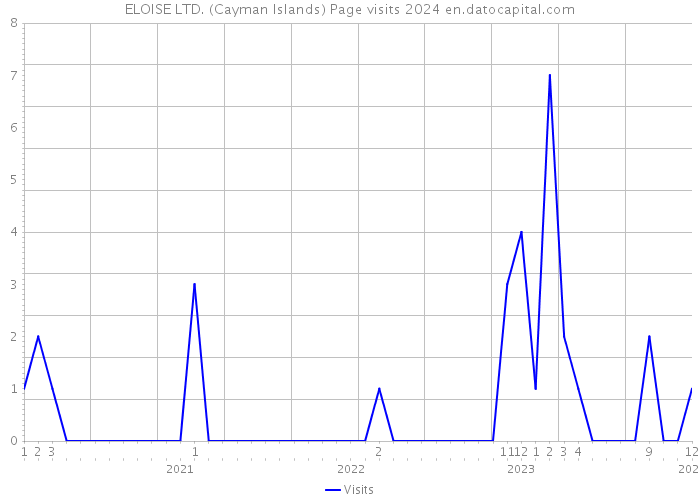 ELOISE LTD. (Cayman Islands) Page visits 2024 